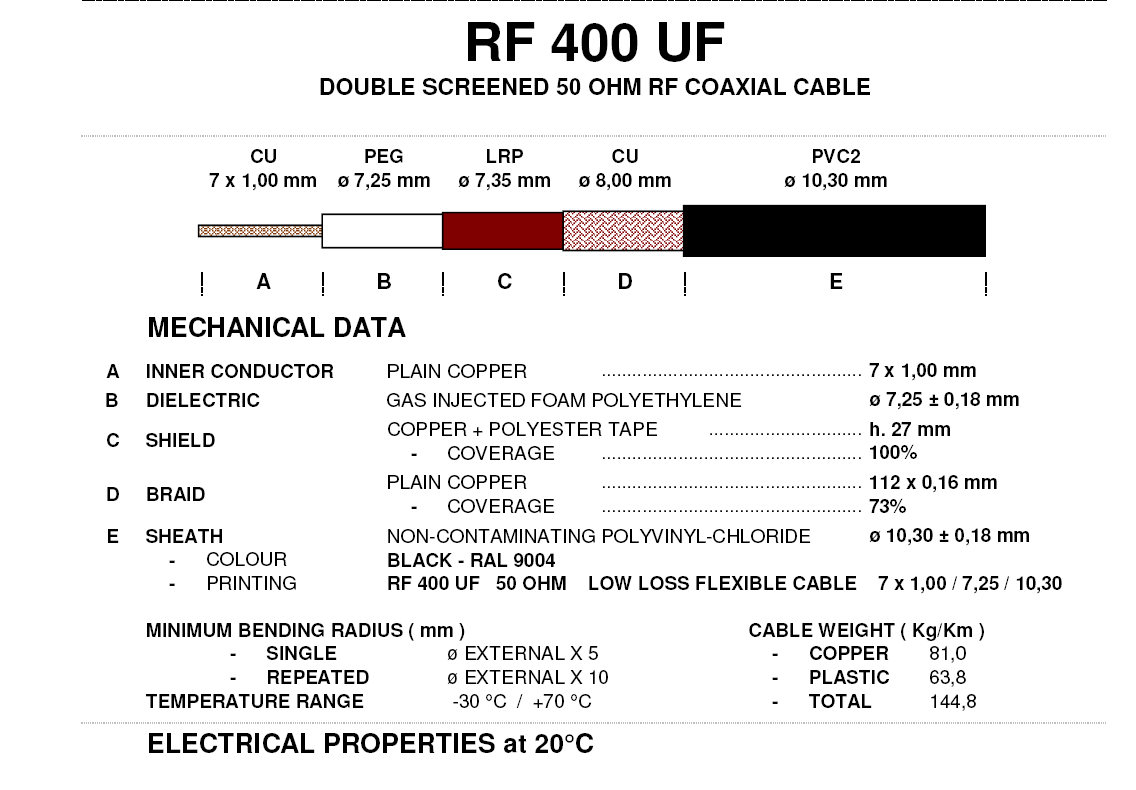 RF 400 UF Cables d'antennes