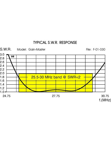 CB - Antennes fixes pour radio cibi HF 0-30 mHz