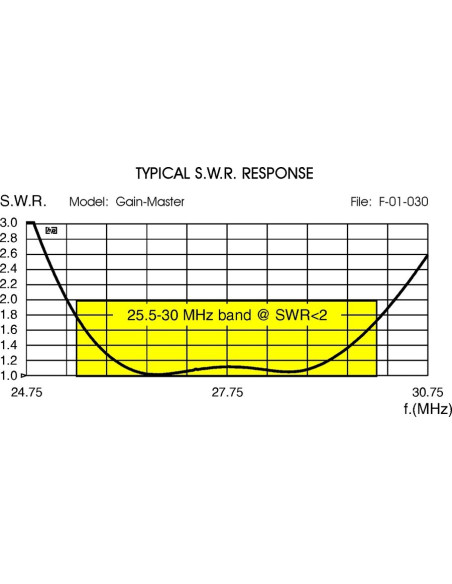 CB - Antennes fixes pour radio cibi HF 0-30 mHz CB - Antennes fixes pour radio cibi HF 0-30 mHz