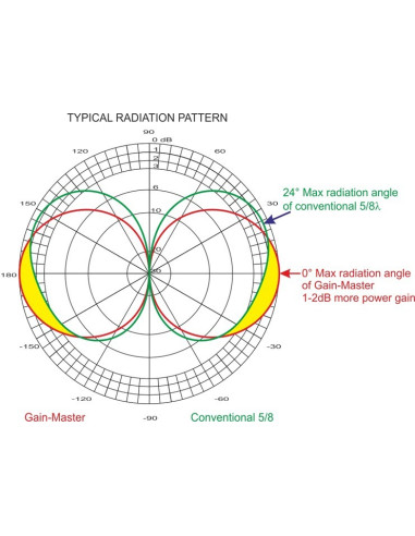 CB - Antennes fixes pour radio cibi HF 0-30 mHz